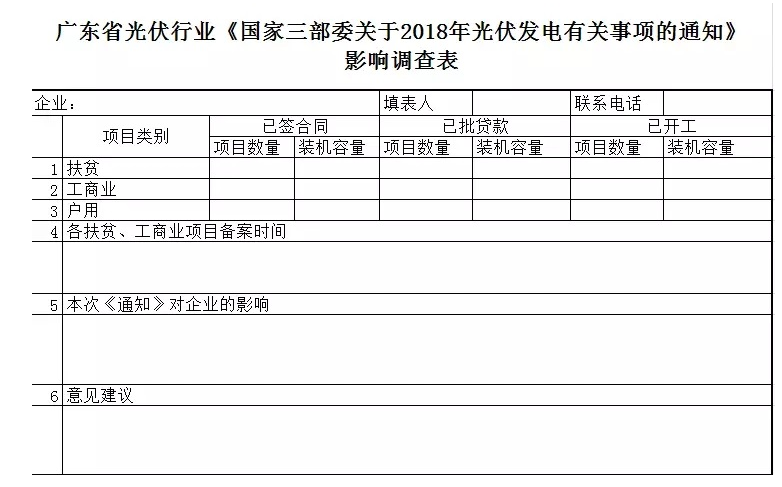 多地光伏行業協會發起“531新政”企業影響調查