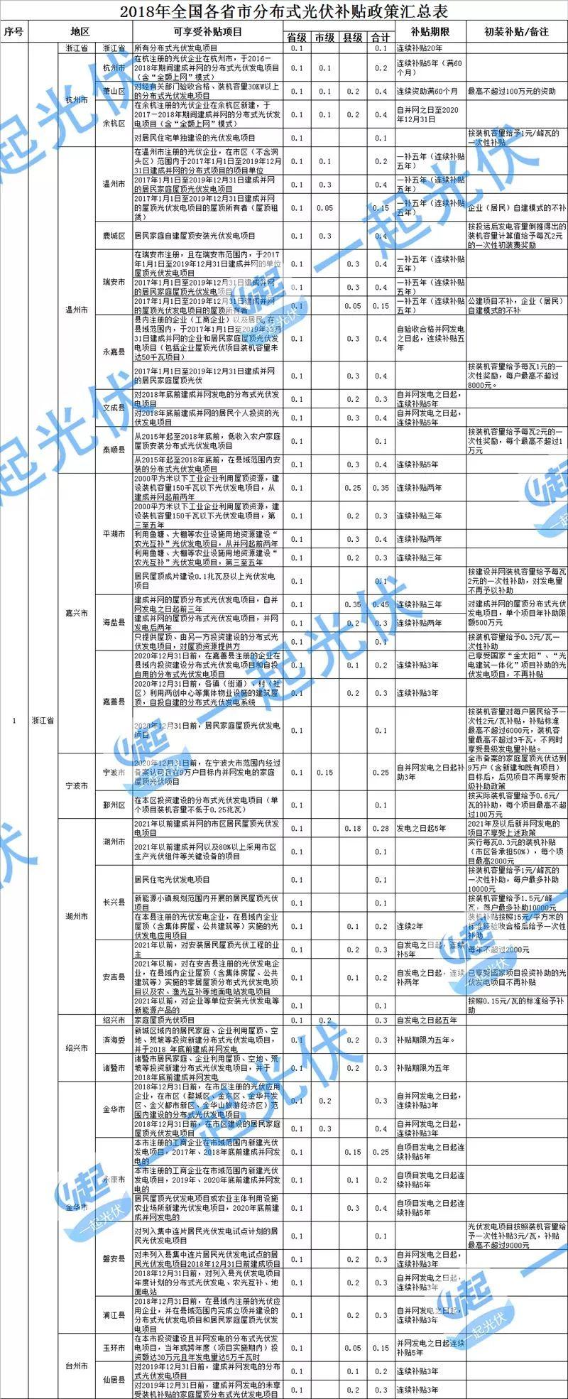 分布式光伏沒有國補 地方補“蚊子肉也是肉”(附全國各省地方補貼情況)
