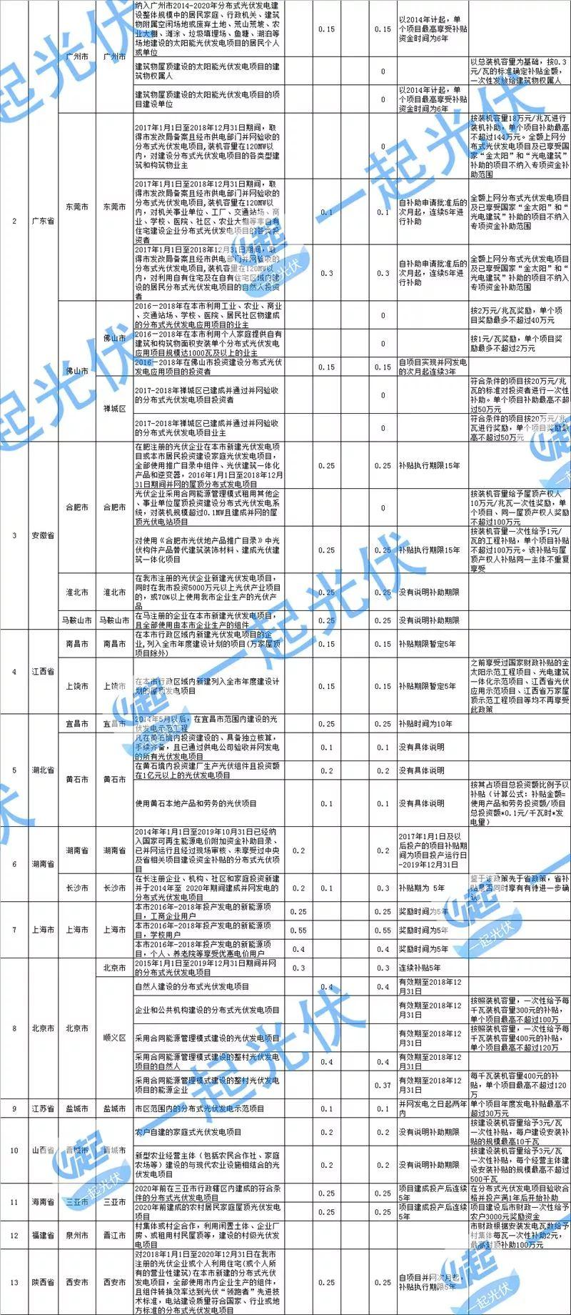 分布式光伏沒有國補 地方補“蚊子肉也是肉”(附全國各省地方補貼情況)