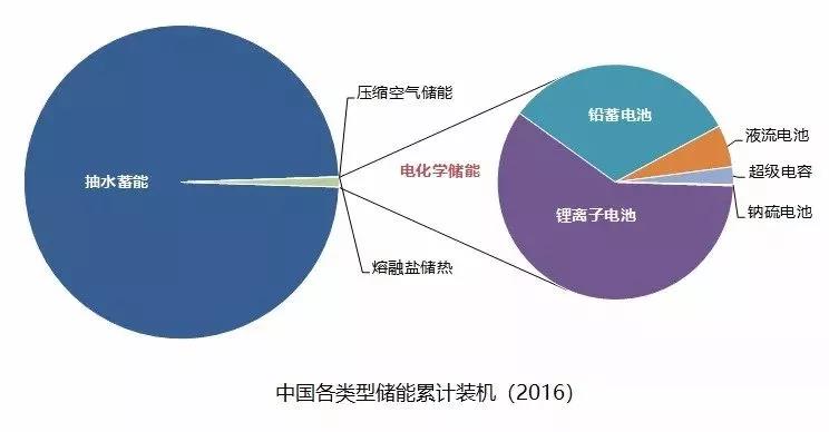 儲能產業發展的幾大技術方向