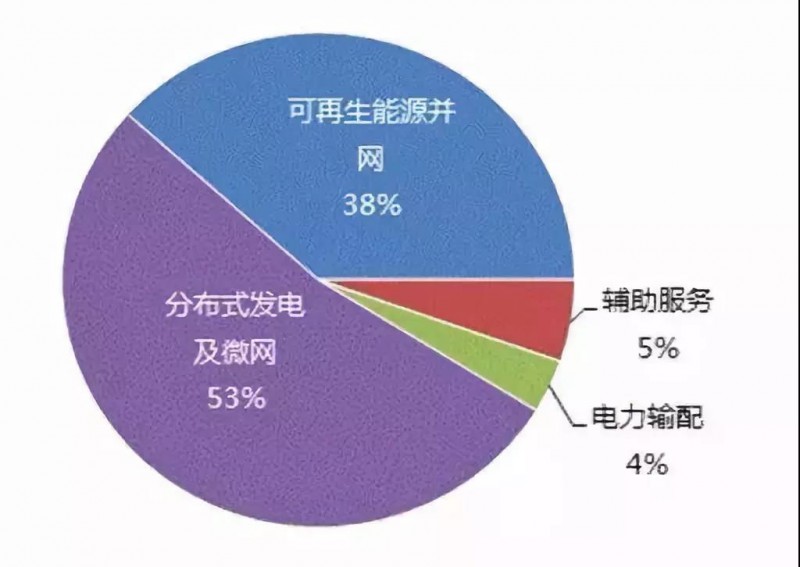 儲能產業發展的幾大技術方向