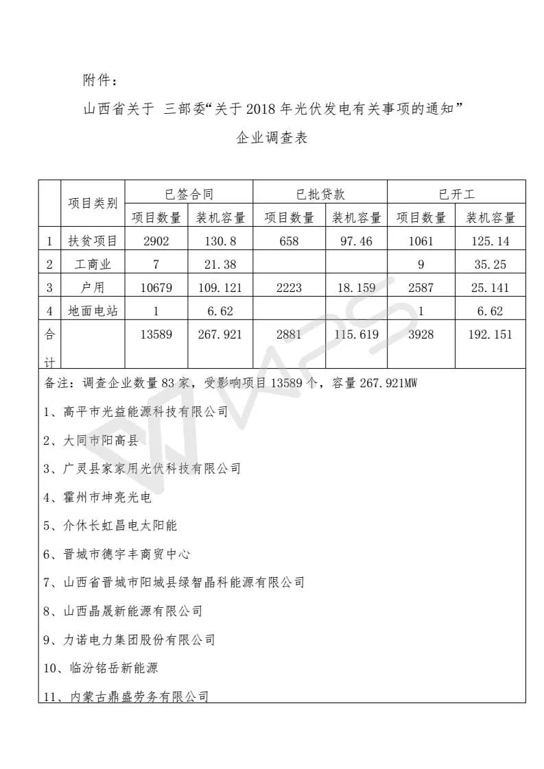山西省受531新政影響項目13589個、規模268MW