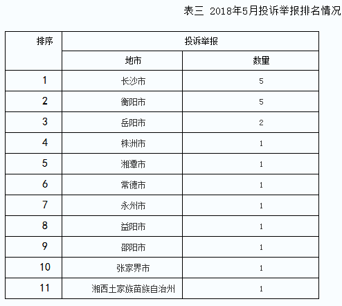 2018年5月12398能源監管熱線投訴舉報處理情況通報
