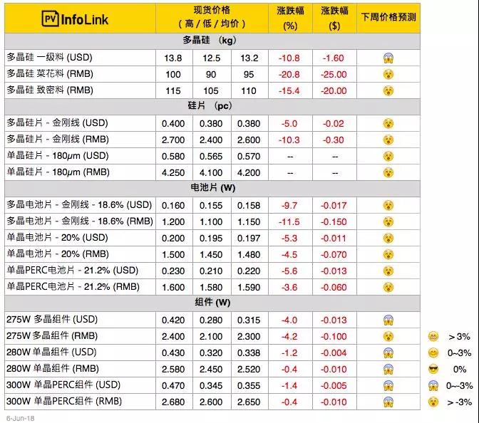 “5·31”新政之后，光伏價格下調！