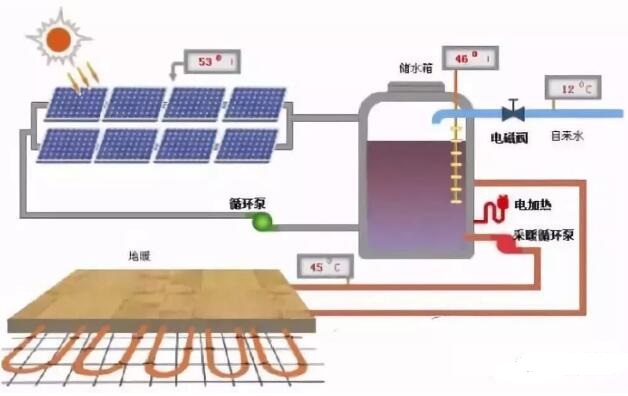 光伏+空氣能熱泵+取暖是怎么回事？