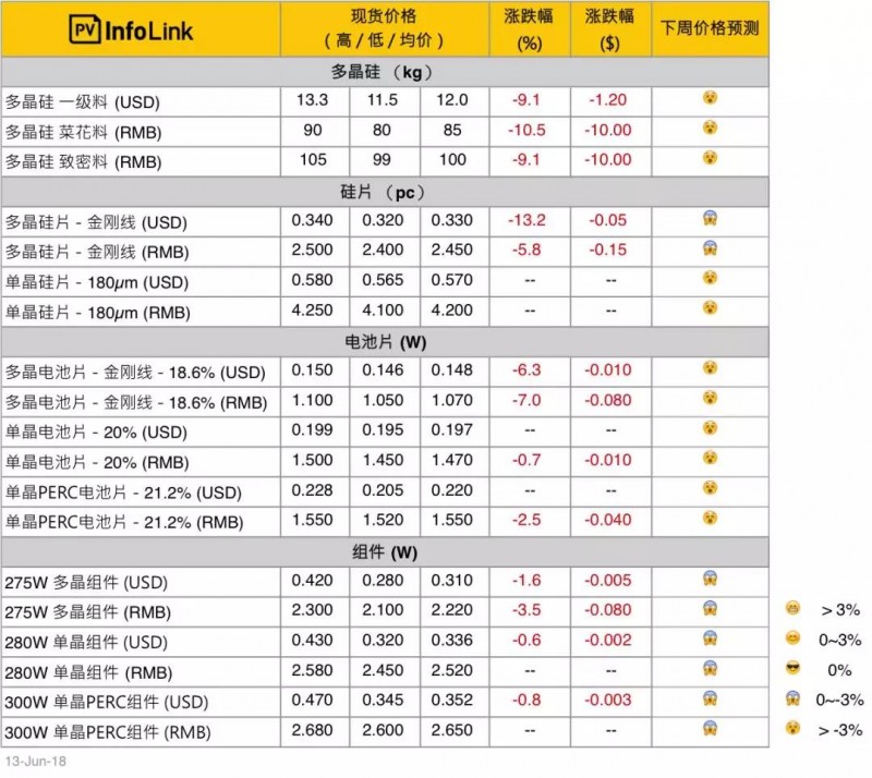 單、多晶供應鏈價差拉大 多晶性價比開始展現
