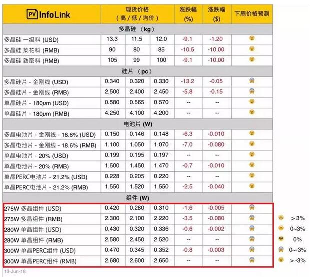2.365元/W！南網能源多晶組件中標最低價格