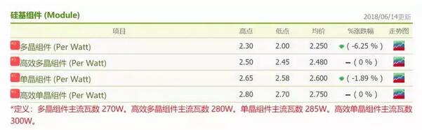 2.365元/W！南網能源多晶組件中標最低價格