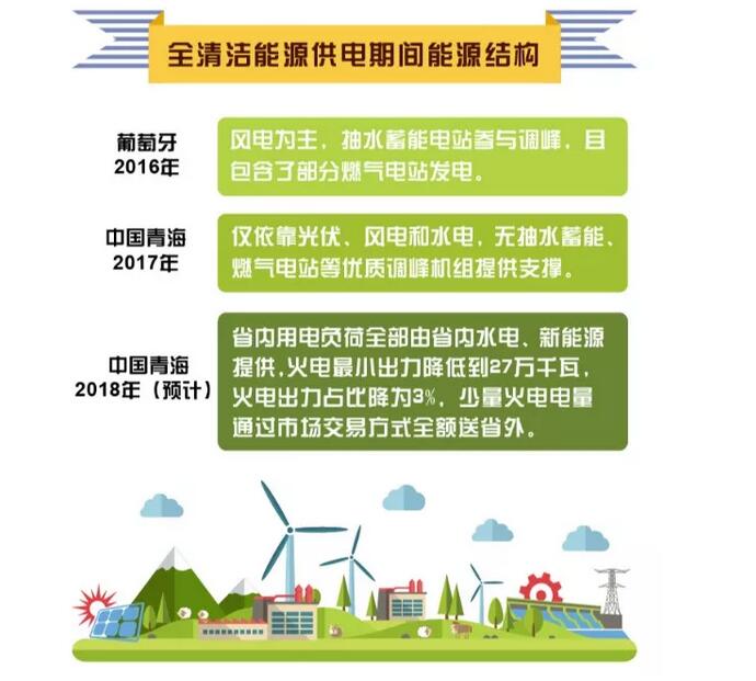 剛剛，這個省用光伏、風電、水電持續點亮216小時綠色燈光