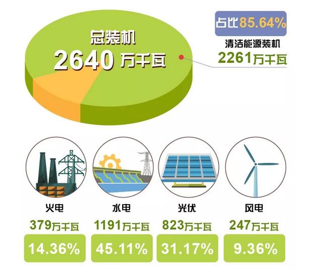 剛剛，這個省用光伏、風電、水電持續點亮216小時綠色燈光