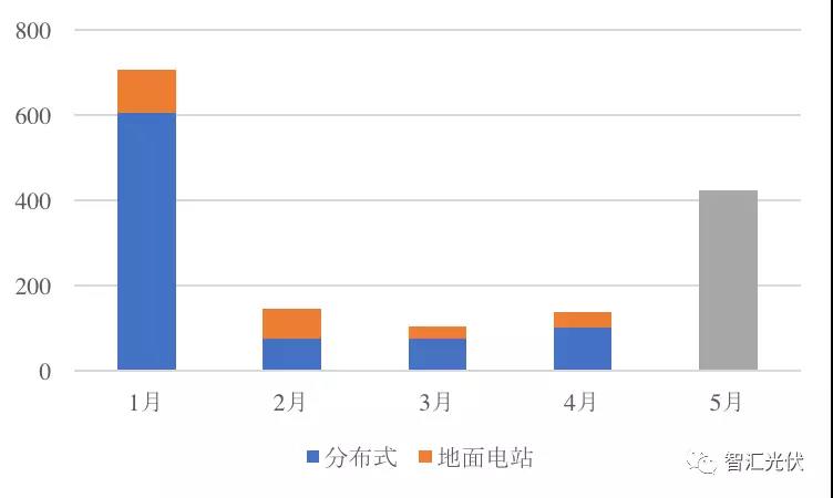 前5月光伏新增裝機15.18GW，分布式預計11GW以上