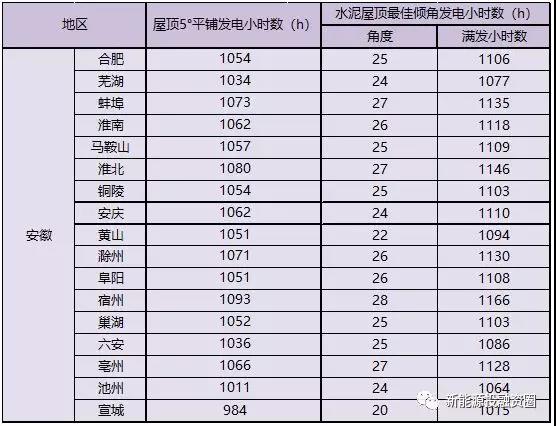 531新政后，安徽省光伏項目平價上網總投成本分析