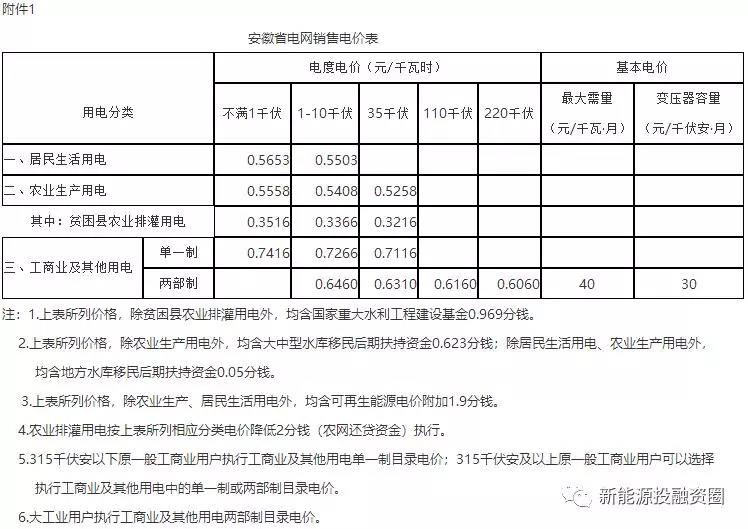531新政后，安徽省光伏項目平價上網總投成本分析