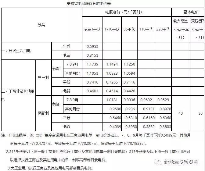 531新政后，安徽省光伏項目平價上網總投成本分析