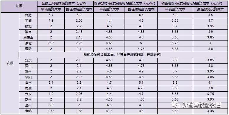 531新政后，安徽省光伏項目平價上網總投成本分析