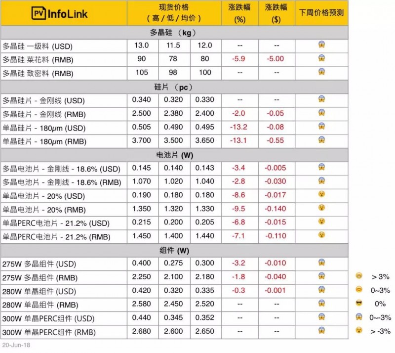 多晶硅78元/kg，全球太陽能面板價格大跌，今年跌幅或超35%！