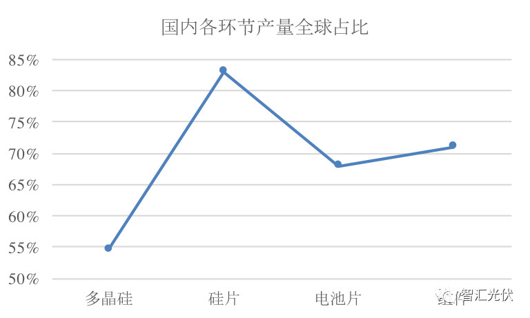 海外市場：需求增長強勁區都在取消中國光伏產品的關稅！