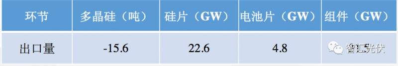 海外市場：需求增長強勁區都在取消中國光伏產品的關稅！