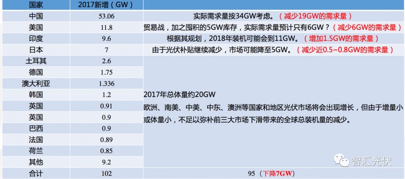 海外市場：需求增長強勁區都在取消中國光伏產品的關稅！