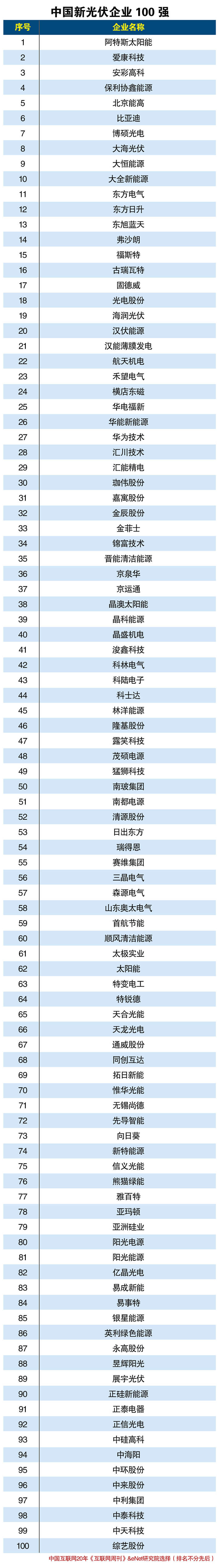 中國新光伏企業100強 我國光伏企業已打通整個太陽能產業鏈