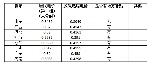 沒有補貼只賣電給電網，安裝光伏還能賺到錢么