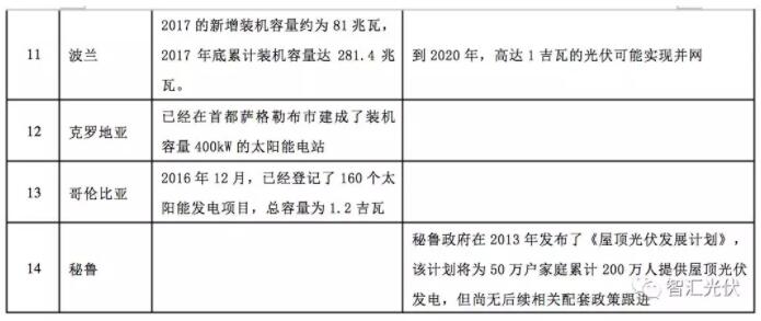 海外光伏市場：俄羅斯、葡萄牙等13個國家的光伏發展現狀及規劃