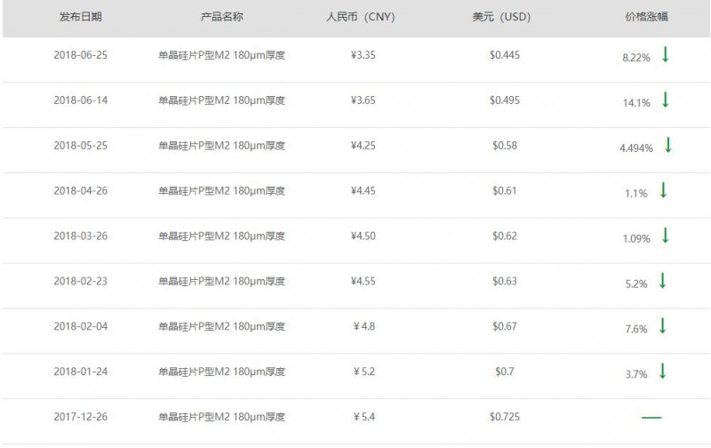 剛剛！隆基宣布單晶硅片再降3毛 上半年9連降！