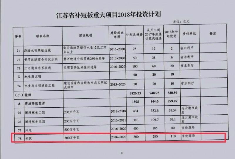 光伏110億 江蘇省發布補短板重大項目2018年投資計劃