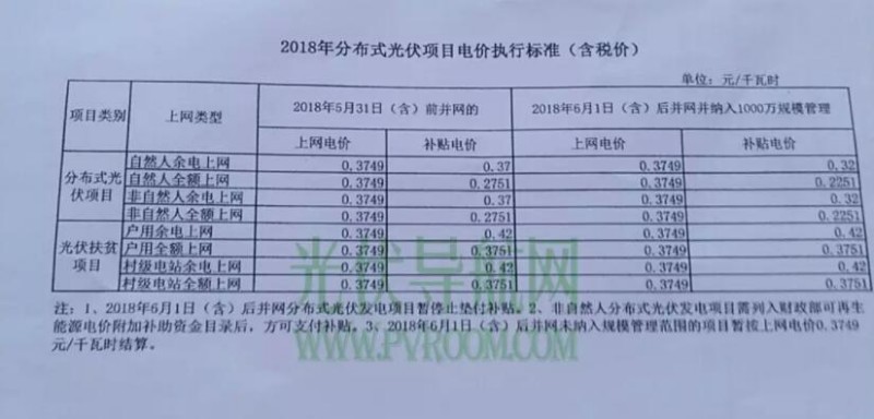最新！遼寧電網明確531后各類型光伏電站電價 停止墊付補貼