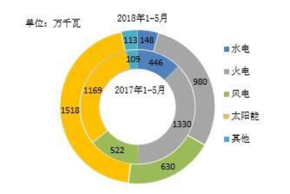 2018年1-5月全國光伏、風電、火電等新增裝機情況及各省比較