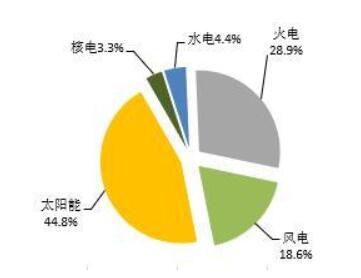 2018年1-5月全國光伏、風電、火電等新增裝機情況及各省比較