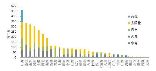 2018年1-5月全國光伏、風電、火電等新增裝機情況及各省比較