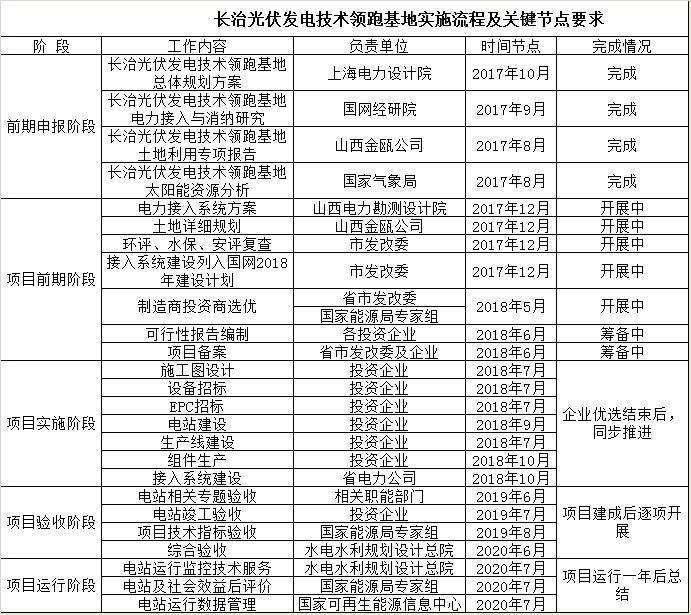 山西長治發布光伏發電技術領跑基地建設實施意見(附流程及要求)