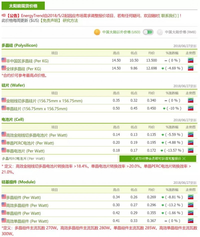 【光伏】產業進入整頓期，強者恒強的趨勢愈加明顯