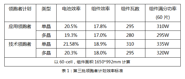 630后領跑者接棒：雙面技術份額有望提升，N型蠶食P型？