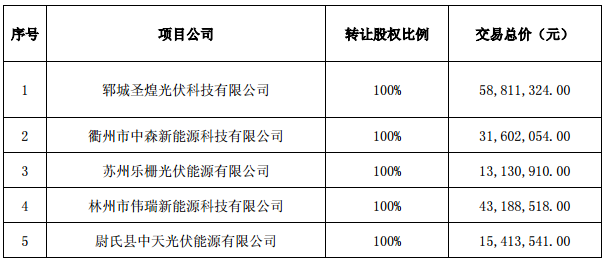 逾7億元！正泰收購隆基旗下17個分布式光伏項目
