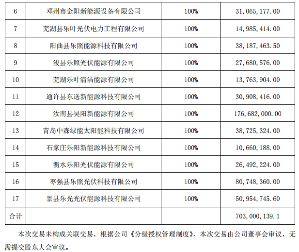 逾7億元！正泰收購隆基旗下17個分布式光伏項目