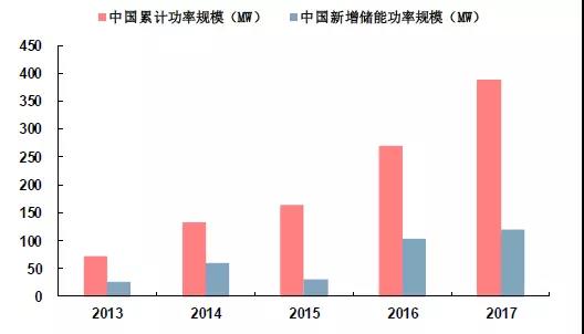 儲能市場機遇初現，電力輔助服務市場規模不容忽視