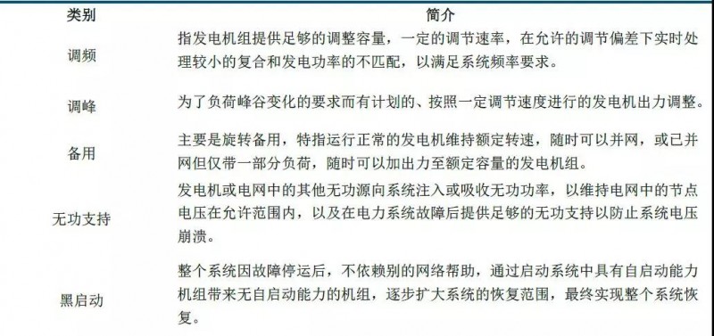 儲能市場機遇初現，電力輔助服務市場規模不容忽視