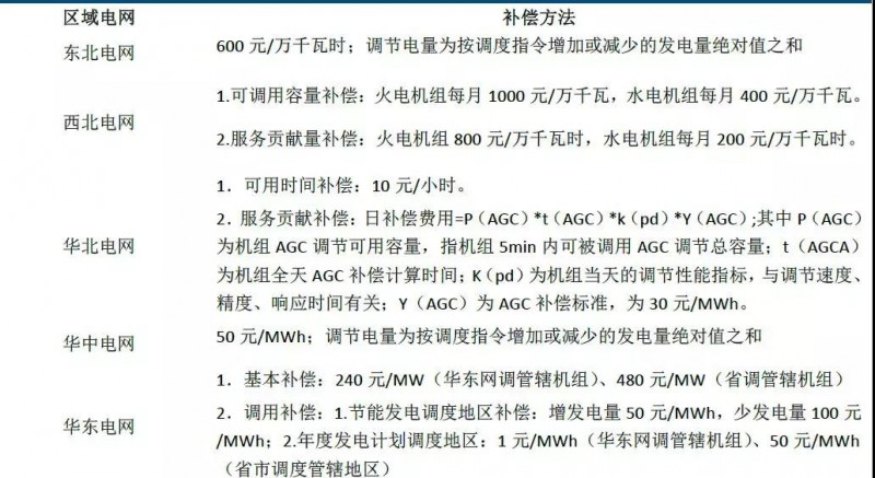 儲能市場機遇初現，電力輔助服務市場規模不容忽視