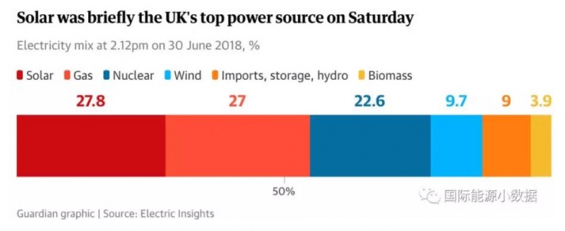 英國太陽能有多能？上周六午后1小時光伏發電比例超過燃氣發電!