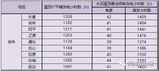531新政后，吉林省光伏項目平價上網總投成本分析