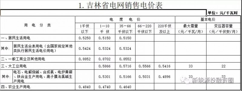 531新政后，吉林省光伏項目平價上網總投成本分析