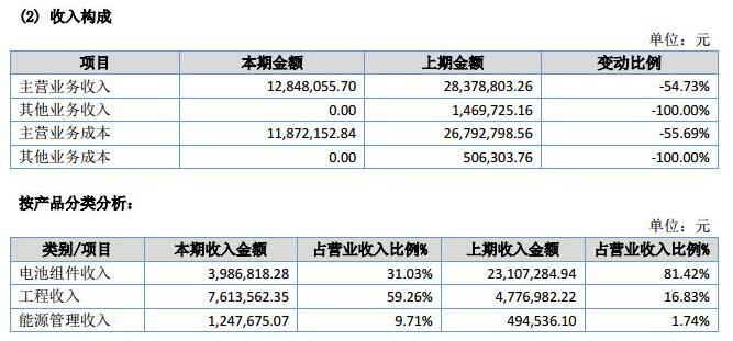 讓人費解的萬家天能:究竟是做太陽能電池組件還是賣牛羊肉