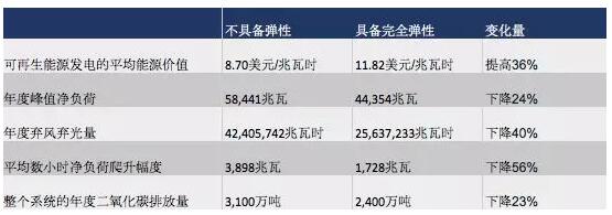 突破極限：需求彈性助力太陽能、風能等可再生能源市場發展
