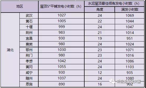 531新政后，湖北省光伏項目平價上網總投成本分析