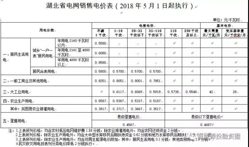 531新政后，湖北省光伏項目平價上網總投成本分析