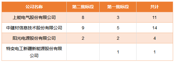 國家電投領跑者項目第一批、第二批共1.3GW逆變器招標結果公布