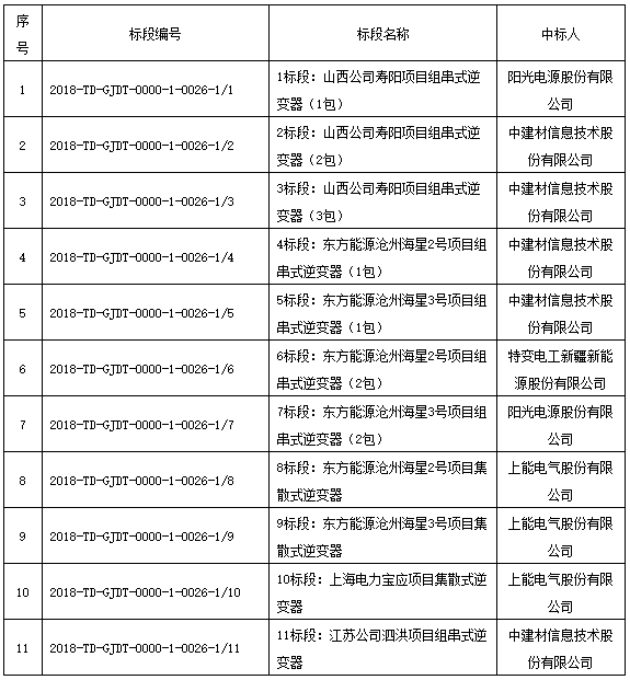 國家電投領跑者項目第一批、第二批共1.3GW逆變器招標結果公布