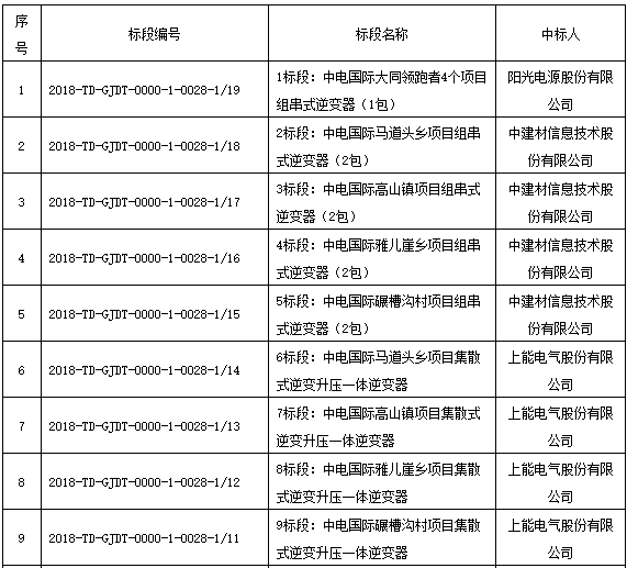 國家電投領跑者項目第一批、第二批共1.3GW逆變器招標結果公布